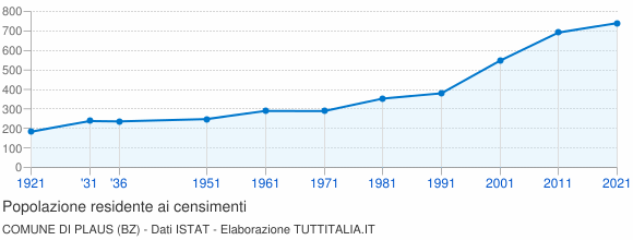 Grafico andamento storico popolazione Comune di Plaus (BZ)