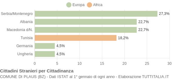 Grafico cittadinanza stranieri - Plaus 2004