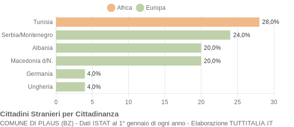 Grafico cittadinanza stranieri - Plaus 2005