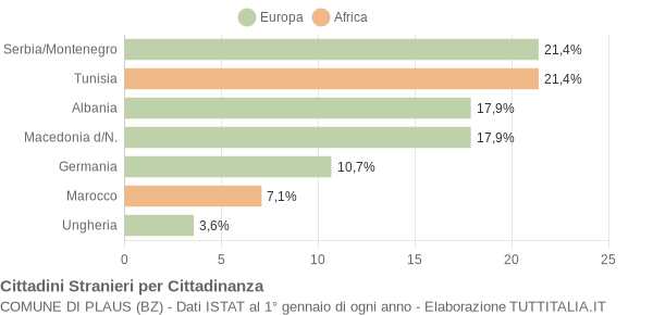 Grafico cittadinanza stranieri - Plaus 2006