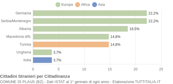 Grafico cittadinanza stranieri - Plaus 2007