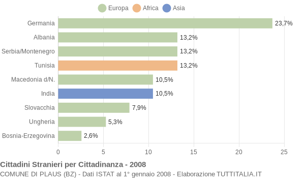 Grafico cittadinanza stranieri - Plaus 2008