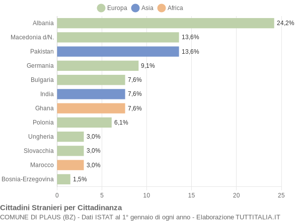 Grafico cittadinanza stranieri - Plaus 2013