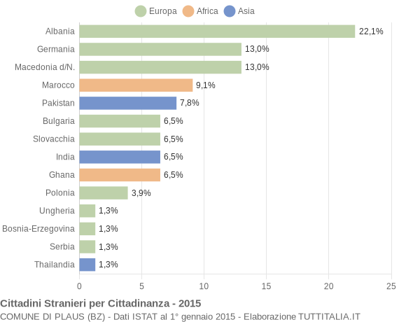 Grafico cittadinanza stranieri - Plaus 2015