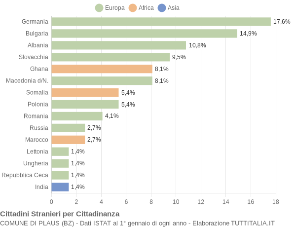 Grafico cittadinanza stranieri - Plaus 2019