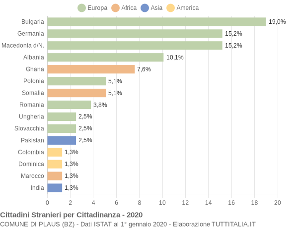 Grafico cittadinanza stranieri - Plaus 2020