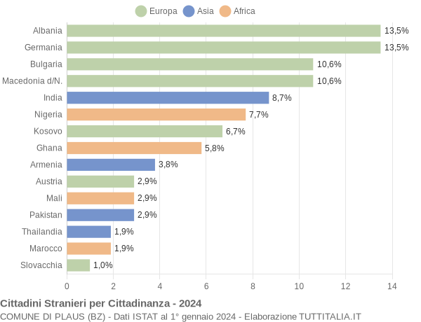 Grafico cittadinanza stranieri - Plaus 2024