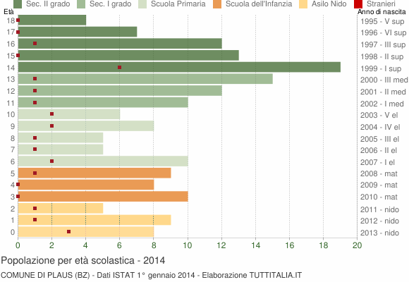 Grafico Popolazione in età scolastica - Plaus 2014