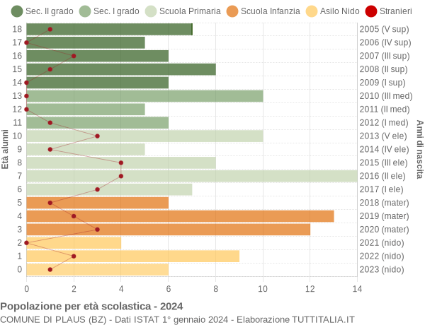 Grafico Popolazione in età scolastica - Plaus 2024