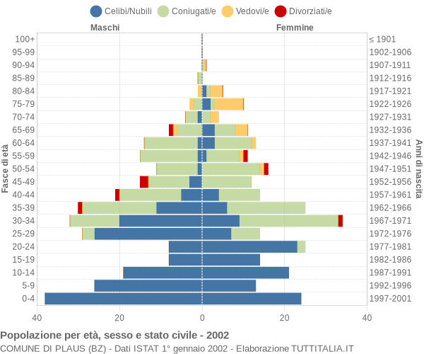 Grafico Popolazione per età, sesso e stato civile Comune di Plaus (BZ)