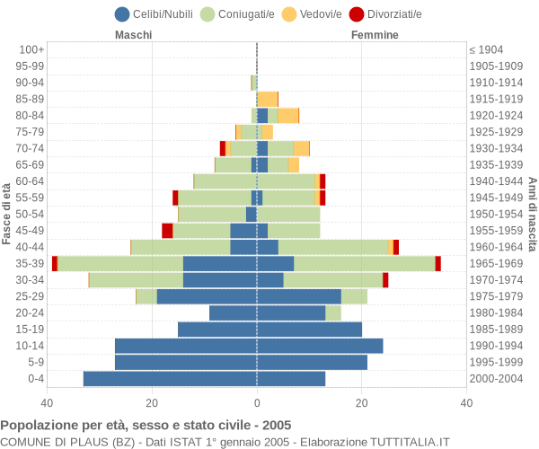 Grafico Popolazione per età, sesso e stato civile Comune di Plaus (BZ)