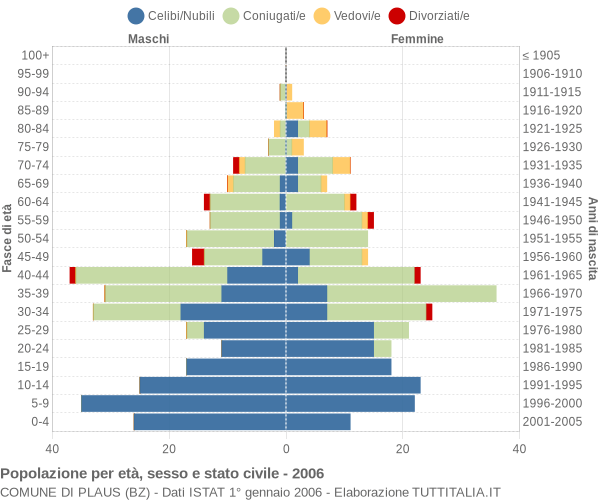 Grafico Popolazione per età, sesso e stato civile Comune di Plaus (BZ)