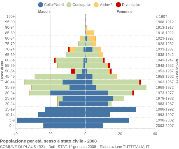 Grafico Popolazione per età, sesso e stato civile Comune di Plaus (BZ)