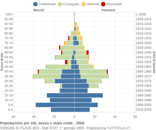 Grafico Popolazione per età, sesso e stato civile Comune di Plaus (BZ)