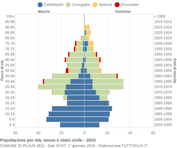 Grafico Popolazione per età, sesso e stato civile Comune di Plaus (BZ)