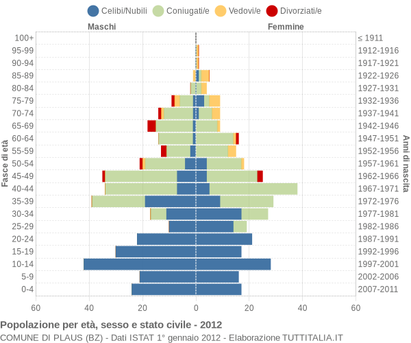 Grafico Popolazione per età, sesso e stato civile Comune di Plaus (BZ)