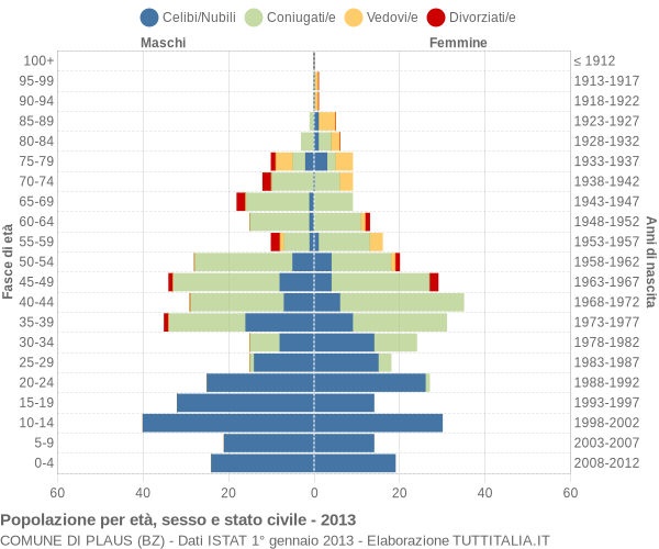 Grafico Popolazione per età, sesso e stato civile Comune di Plaus (BZ)