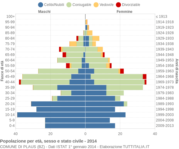 Grafico Popolazione per età, sesso e stato civile Comune di Plaus (BZ)