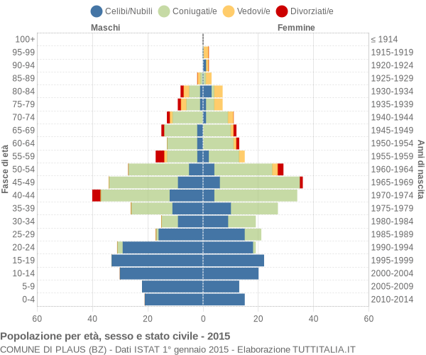 Grafico Popolazione per età, sesso e stato civile Comune di Plaus (BZ)