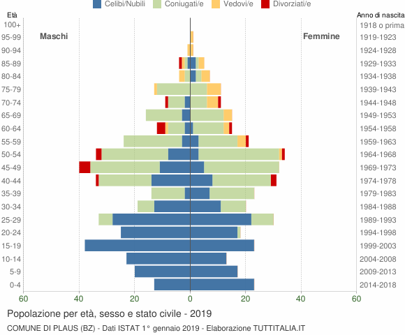 Grafico Popolazione per età, sesso e stato civile Comune di Plaus (BZ)