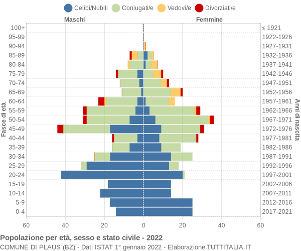 Grafico Popolazione per età, sesso e stato civile Comune di Plaus (BZ)