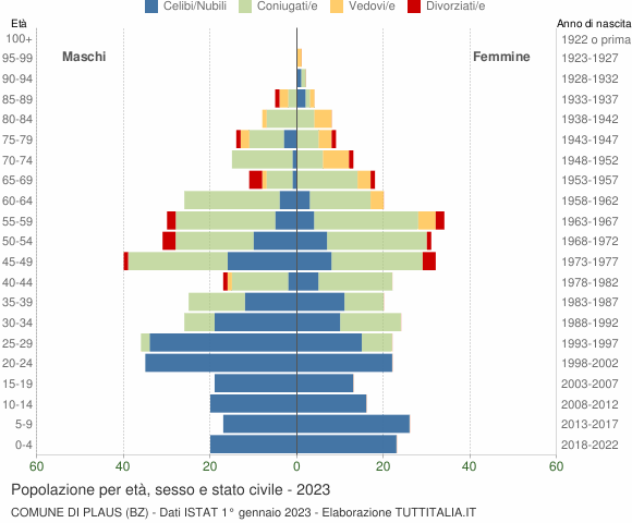 Grafico Popolazione per età, sesso e stato civile Comune di Plaus (BZ)
