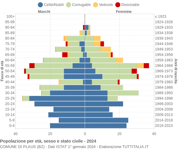 Grafico Popolazione per età, sesso e stato civile Comune di Plaus (BZ)