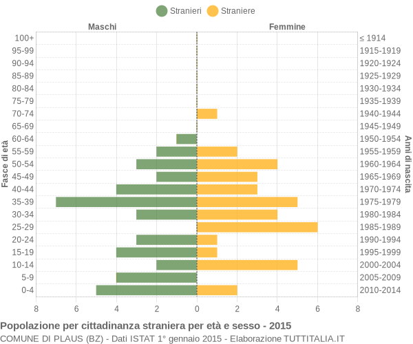 Grafico cittadini stranieri - Plaus 2015