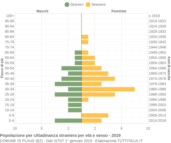 Grafico cittadini stranieri - Plaus 2019