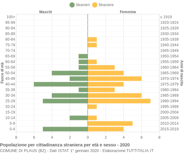 Grafico cittadini stranieri - Plaus 2020