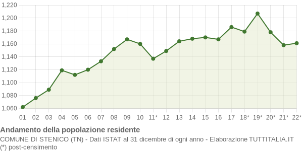 Andamento popolazione Comune di Stenico (TN)