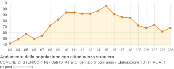 Andamento popolazione stranieri Comune di Stenico (TN)