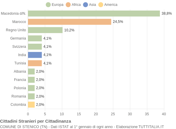 Grafico cittadinanza stranieri - Stenico 2004