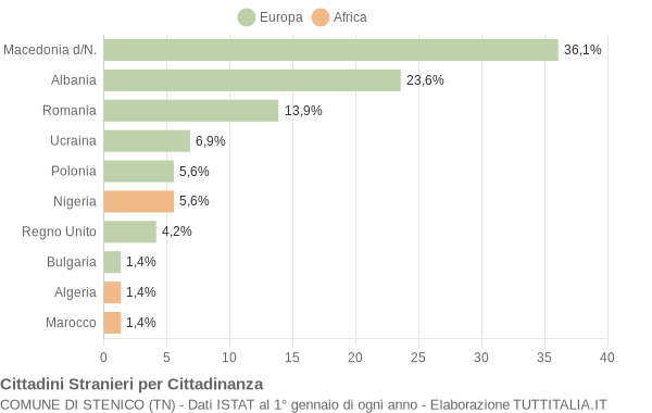 Grafico cittadinanza stranieri - Stenico 2019