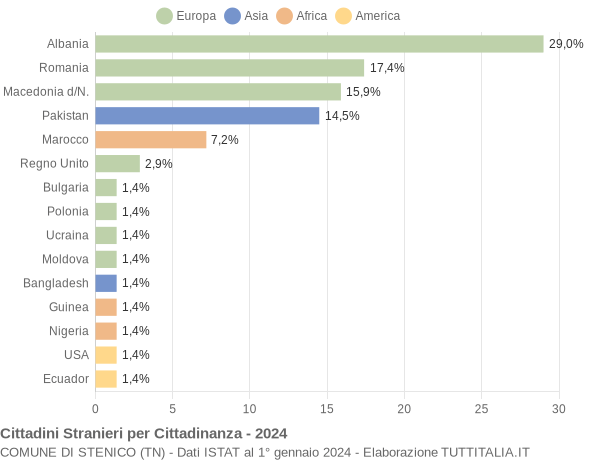 Grafico cittadinanza stranieri - Stenico 2024