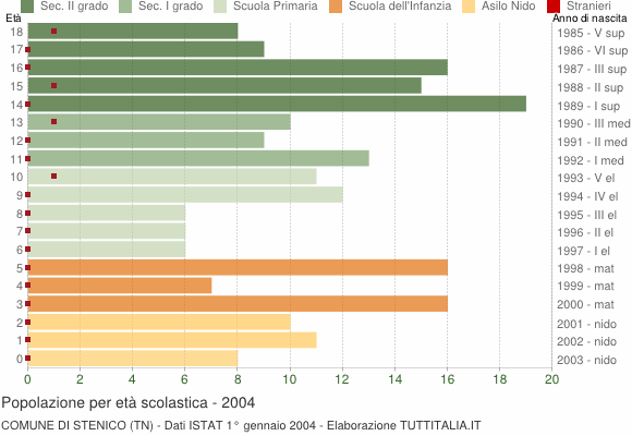 Grafico Popolazione in età scolastica - Stenico 2004