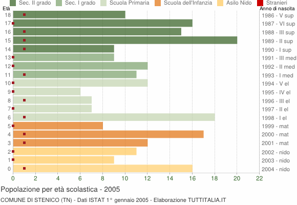 Grafico Popolazione in età scolastica - Stenico 2005