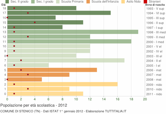 Grafico Popolazione in età scolastica - Stenico 2012