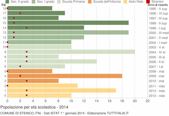 Grafico Popolazione in età scolastica - Stenico 2014
