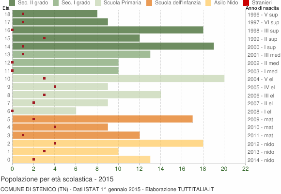 Grafico Popolazione in età scolastica - Stenico 2015