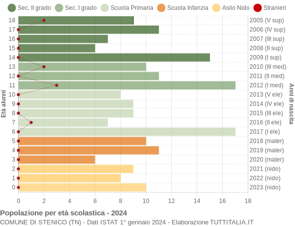 Grafico Popolazione in età scolastica - Stenico 2024