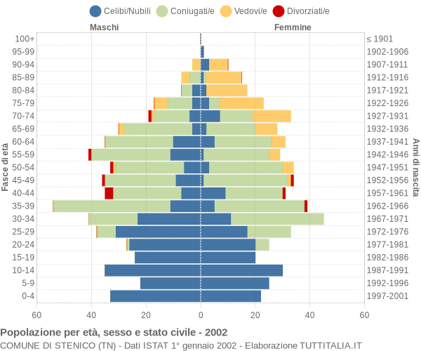 Grafico Popolazione per età, sesso e stato civile Comune di Stenico (TN)