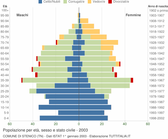 Grafico Popolazione per età, sesso e stato civile Comune di Stenico (TN)