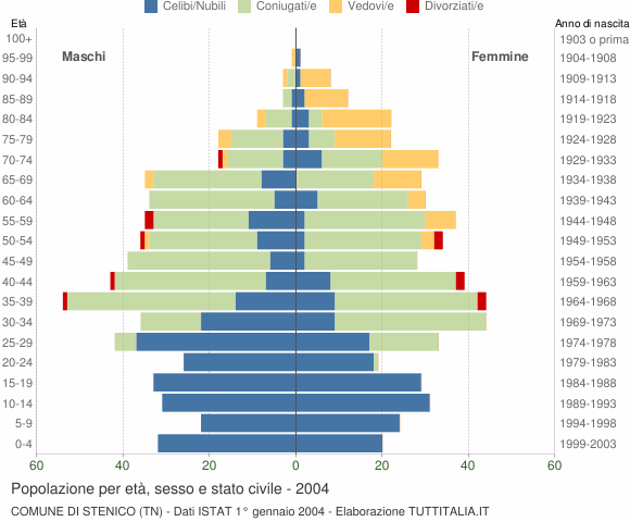 Grafico Popolazione per età, sesso e stato civile Comune di Stenico (TN)