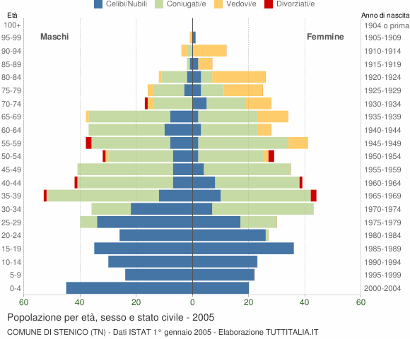 Grafico Popolazione per età, sesso e stato civile Comune di Stenico (TN)