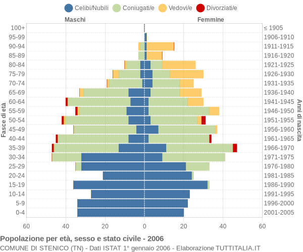 Grafico Popolazione per età, sesso e stato civile Comune di Stenico (TN)