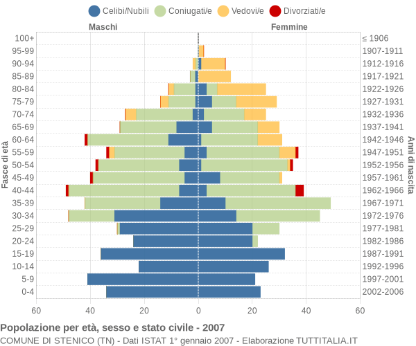 Grafico Popolazione per età, sesso e stato civile Comune di Stenico (TN)