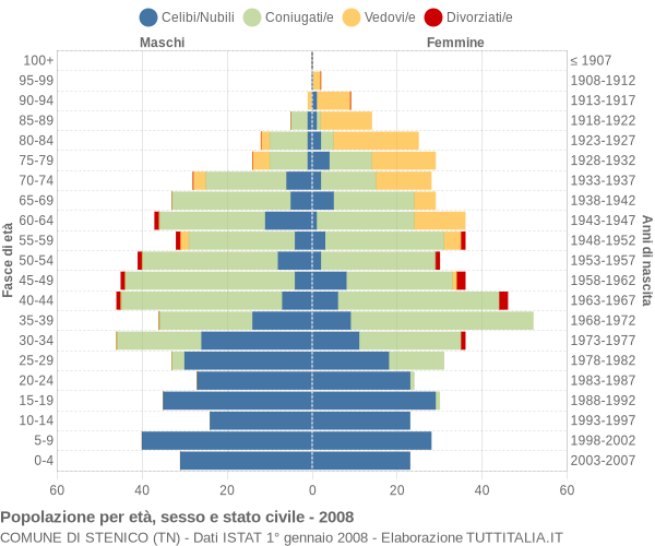 Grafico Popolazione per età, sesso e stato civile Comune di Stenico (TN)