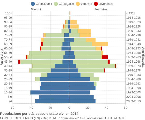 Grafico Popolazione per età, sesso e stato civile Comune di Stenico (TN)