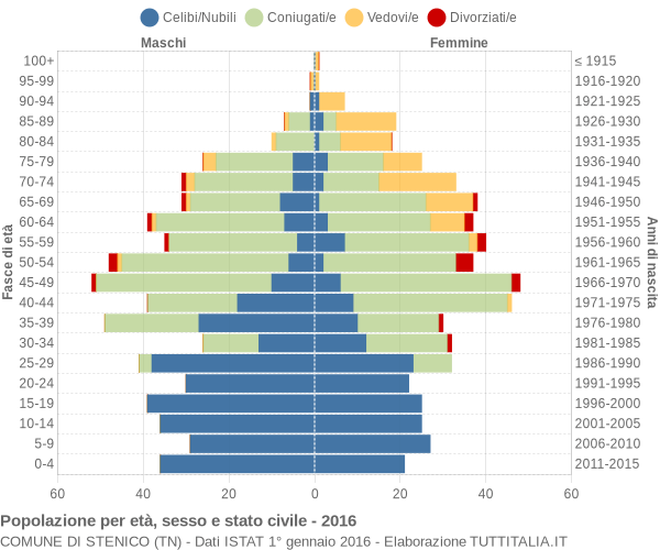 Grafico Popolazione per età, sesso e stato civile Comune di Stenico (TN)